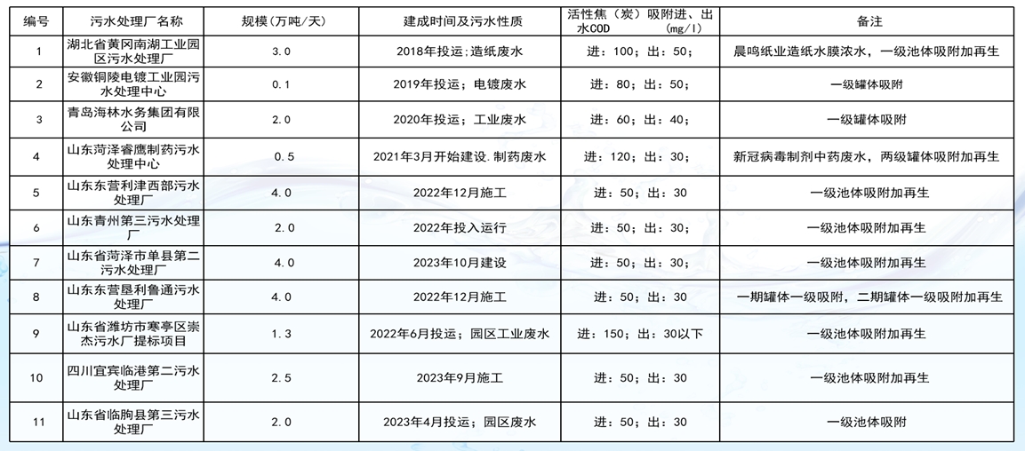 工程业绩表