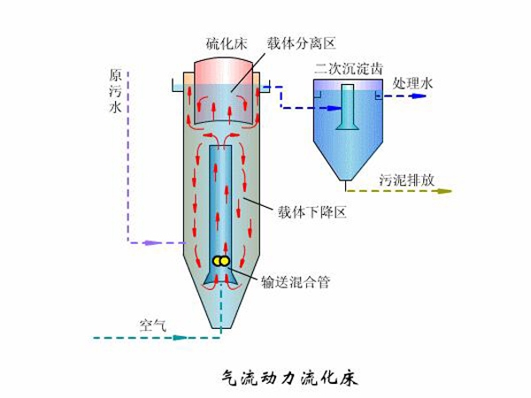 流动床吸附器